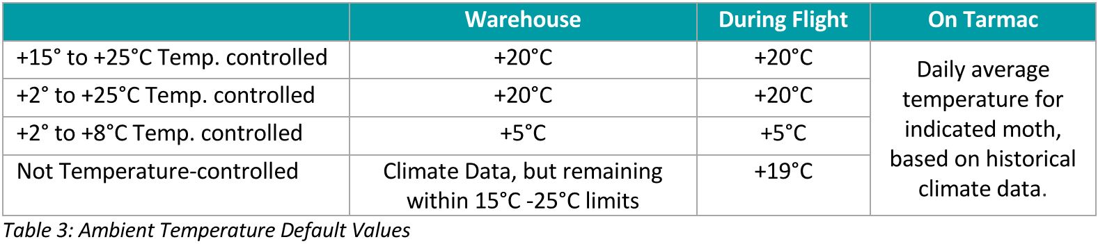 Ambient Temperature Exposure – Validaide Help Center