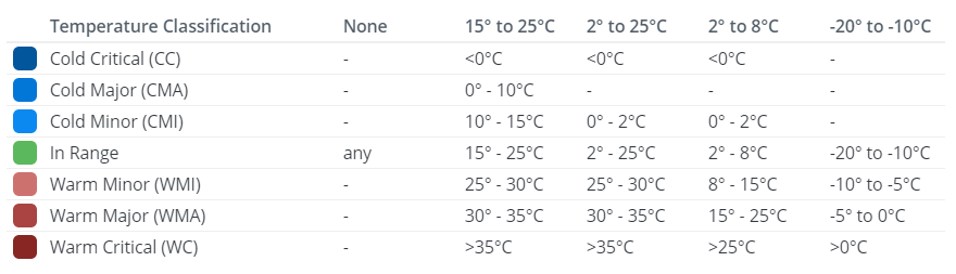 Ambient Temperature Exposure – Validaide Help Center